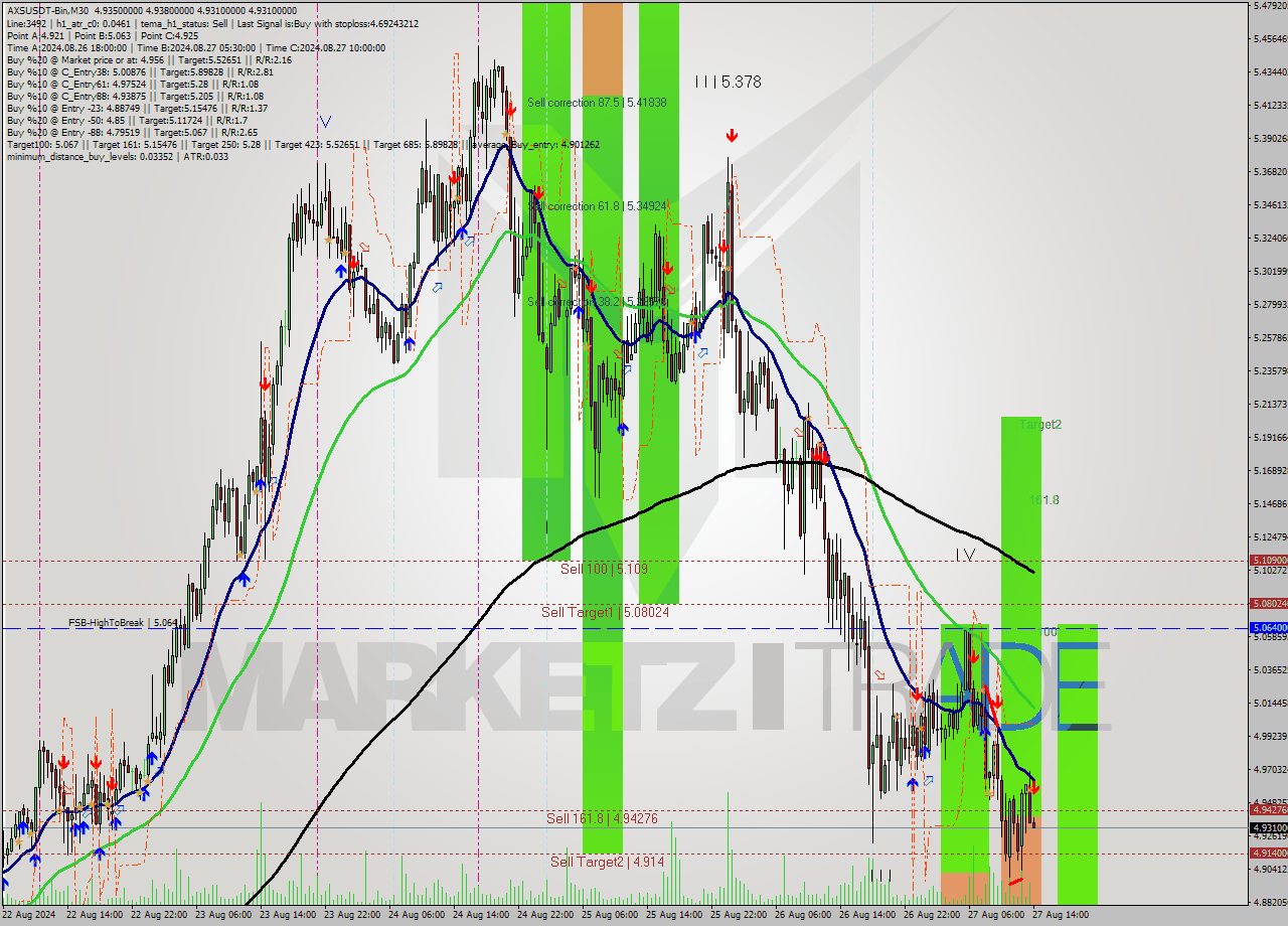 AXSUSDT-Bin M30 Signal