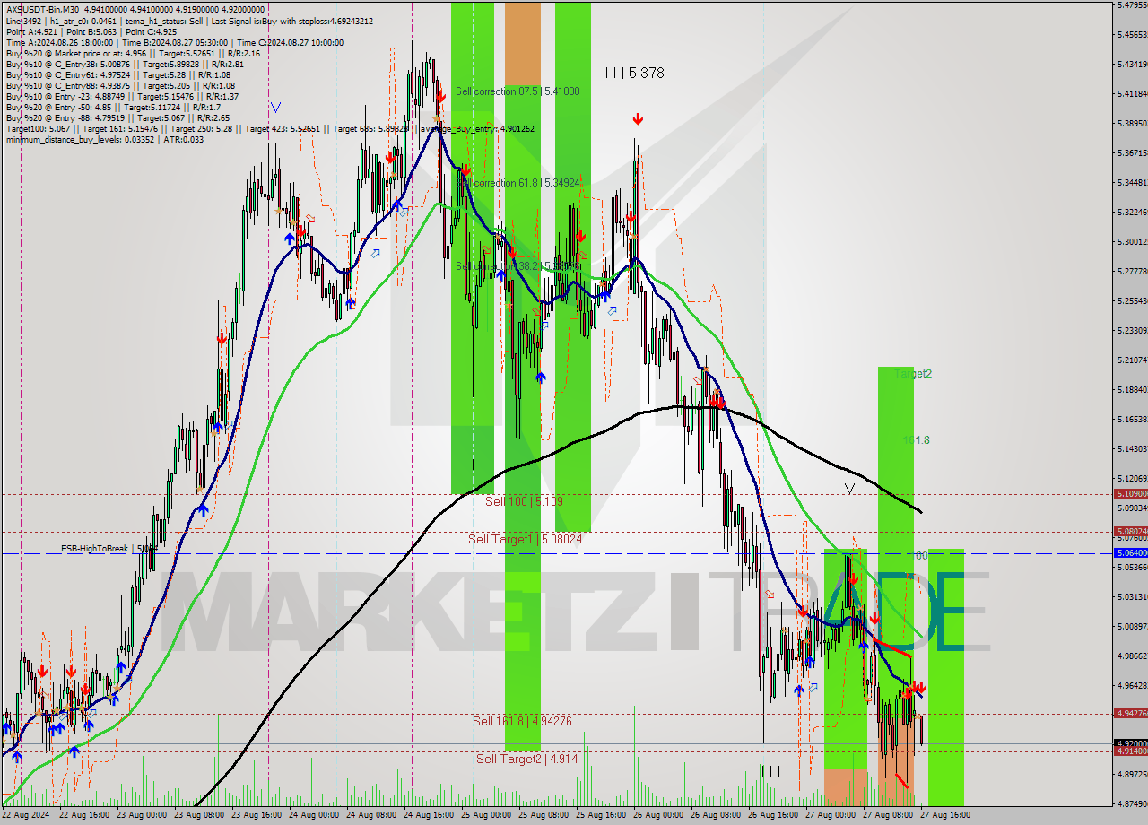 AXSUSDT-Bin M30 Analysis AXSUSDT-Bin M30 Signal