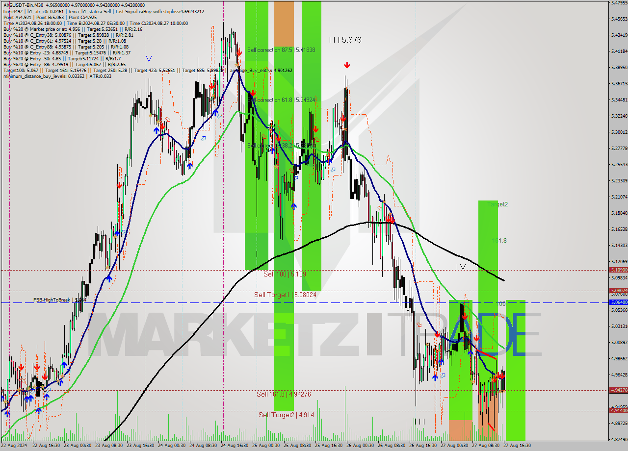 AXSUSDT-Bin M30 Signal