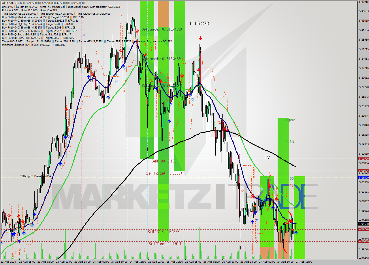 AXSUSDT-Bin M30 Signal