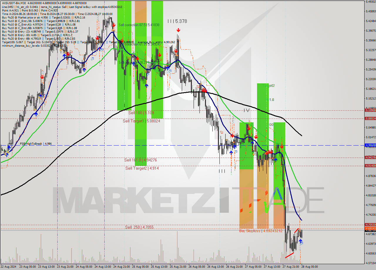 AXSUSDT-Bin M30 Signal