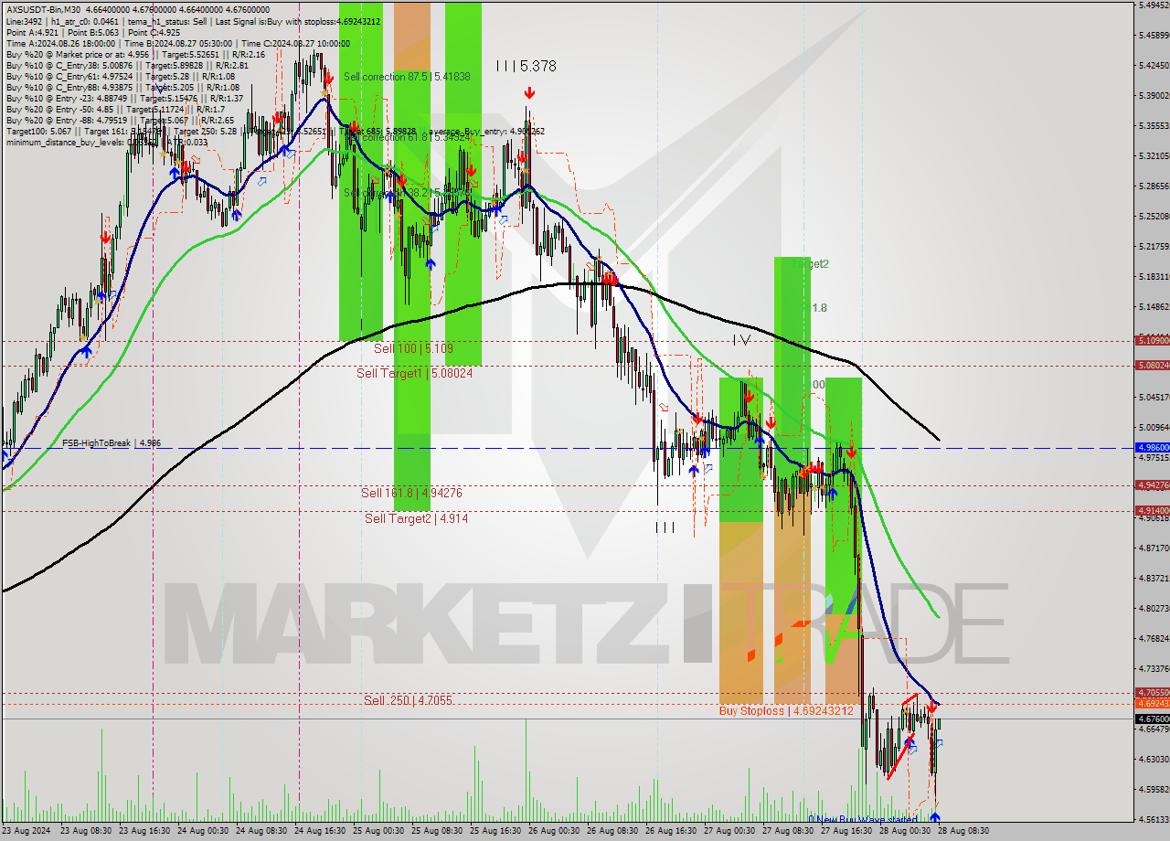 AXSUSDT-Bin M30 Signal