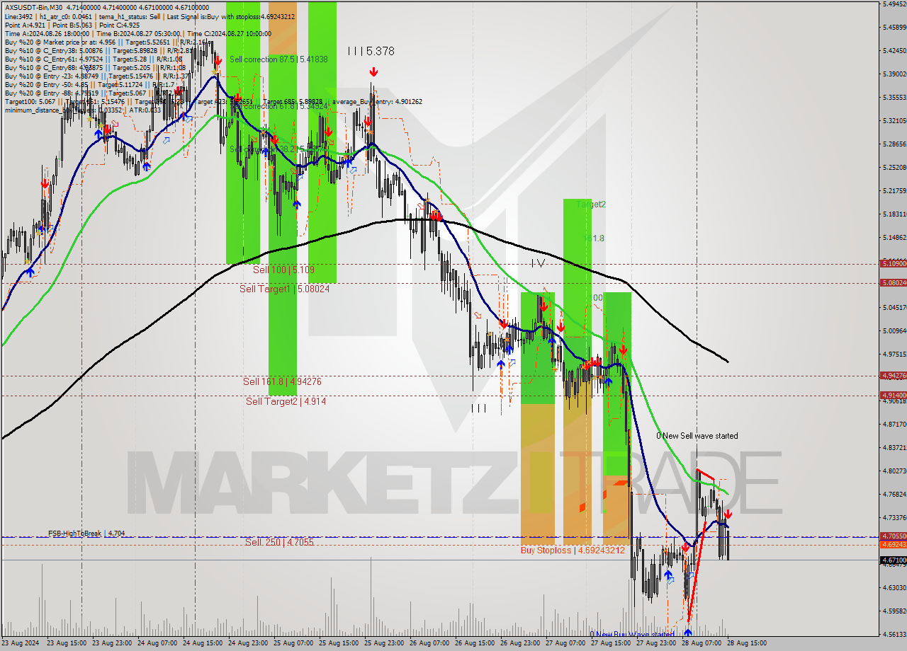 AXSUSDT-Bin M30 Analysis AXSUSDT-Bin M30 Signal