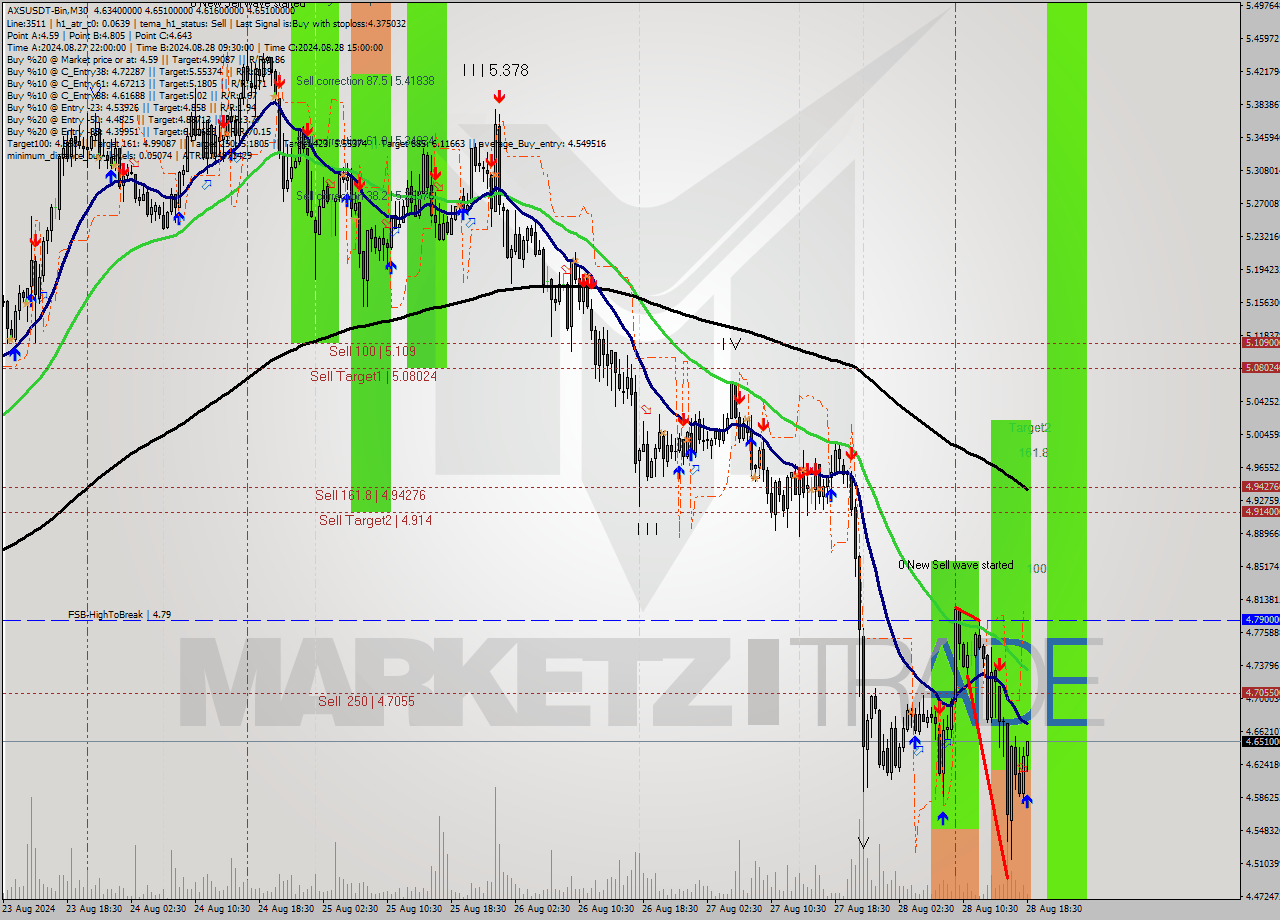 AXSUSDT-Bin M30 Analysis AXSUSDT-Bin M30 Signal