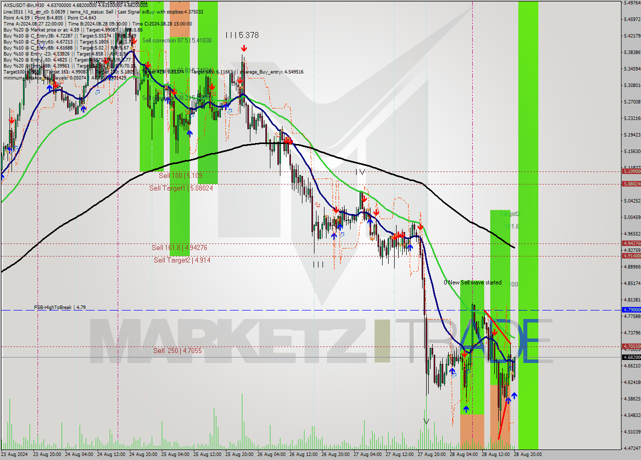 AXSUSDT-Bin M30 Analysis AXSUSDT-Bin M30 Signal
