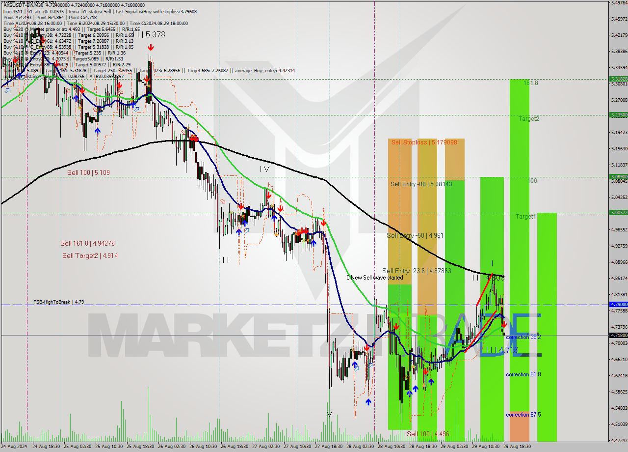 AXSUSDT-Bin M30 Analysis AXSUSDT-Bin M30 Signal