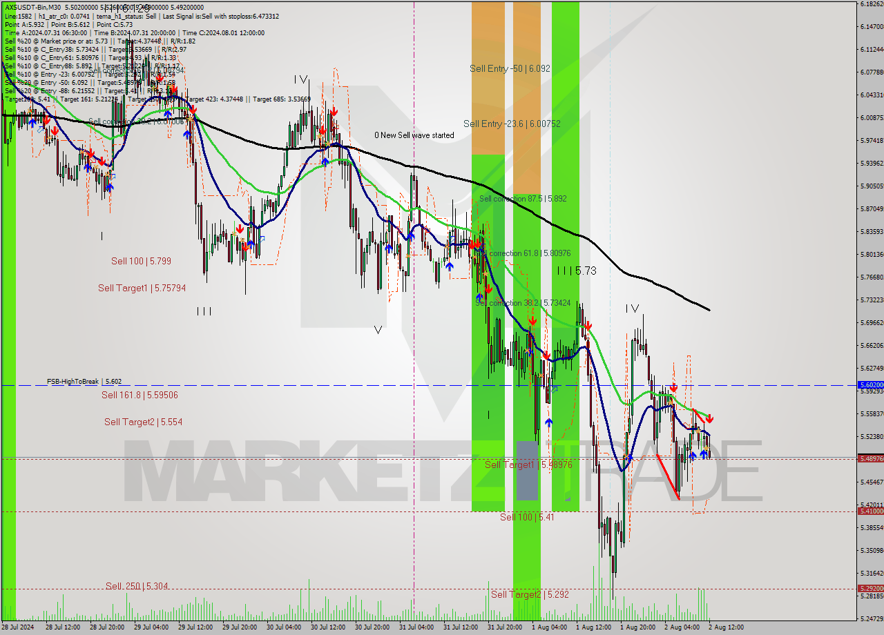 AXSUSDT-Bin M30 Signal