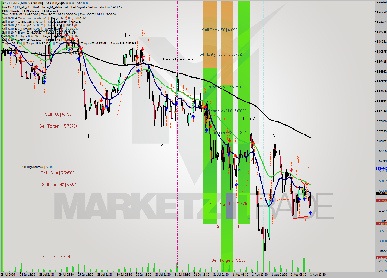AXSUSDT-Bin M30 Signal