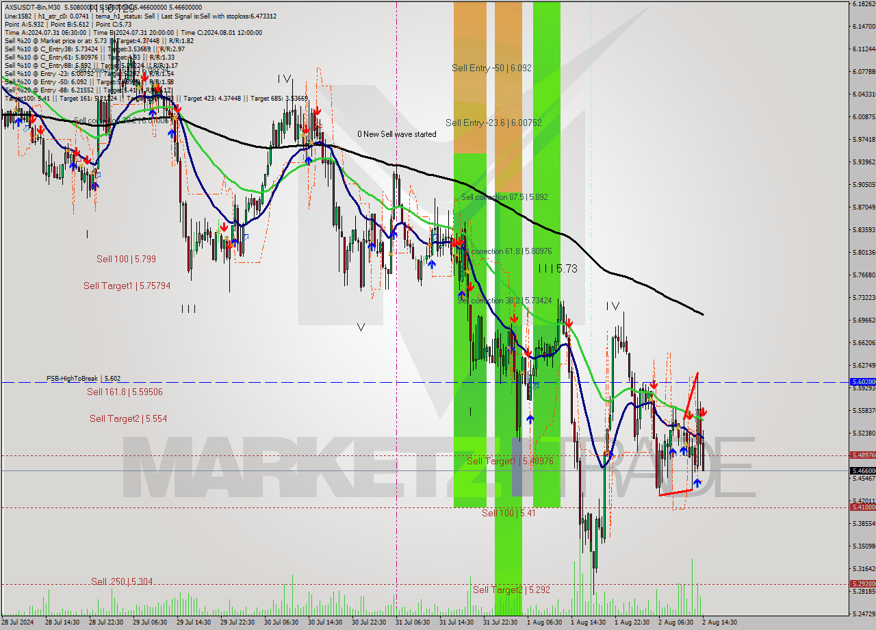 AXSUSDT-Bin M30 Signal