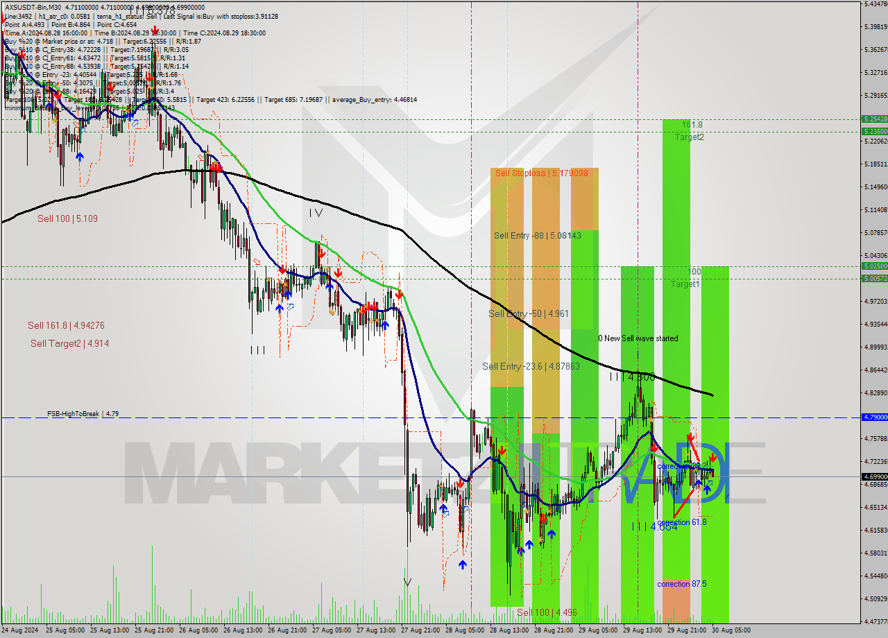AXSUSDT-Bin M30 Signal
