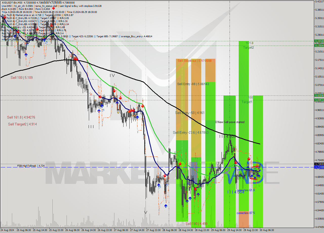 AXSUSDT-Bin M30 Signal