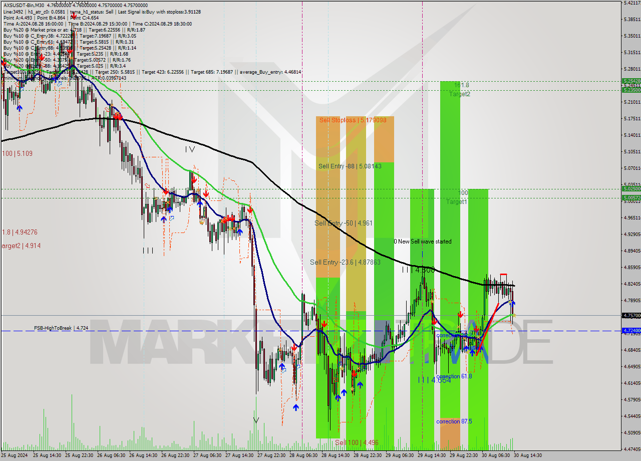AXSUSDT-Bin M30 Signal