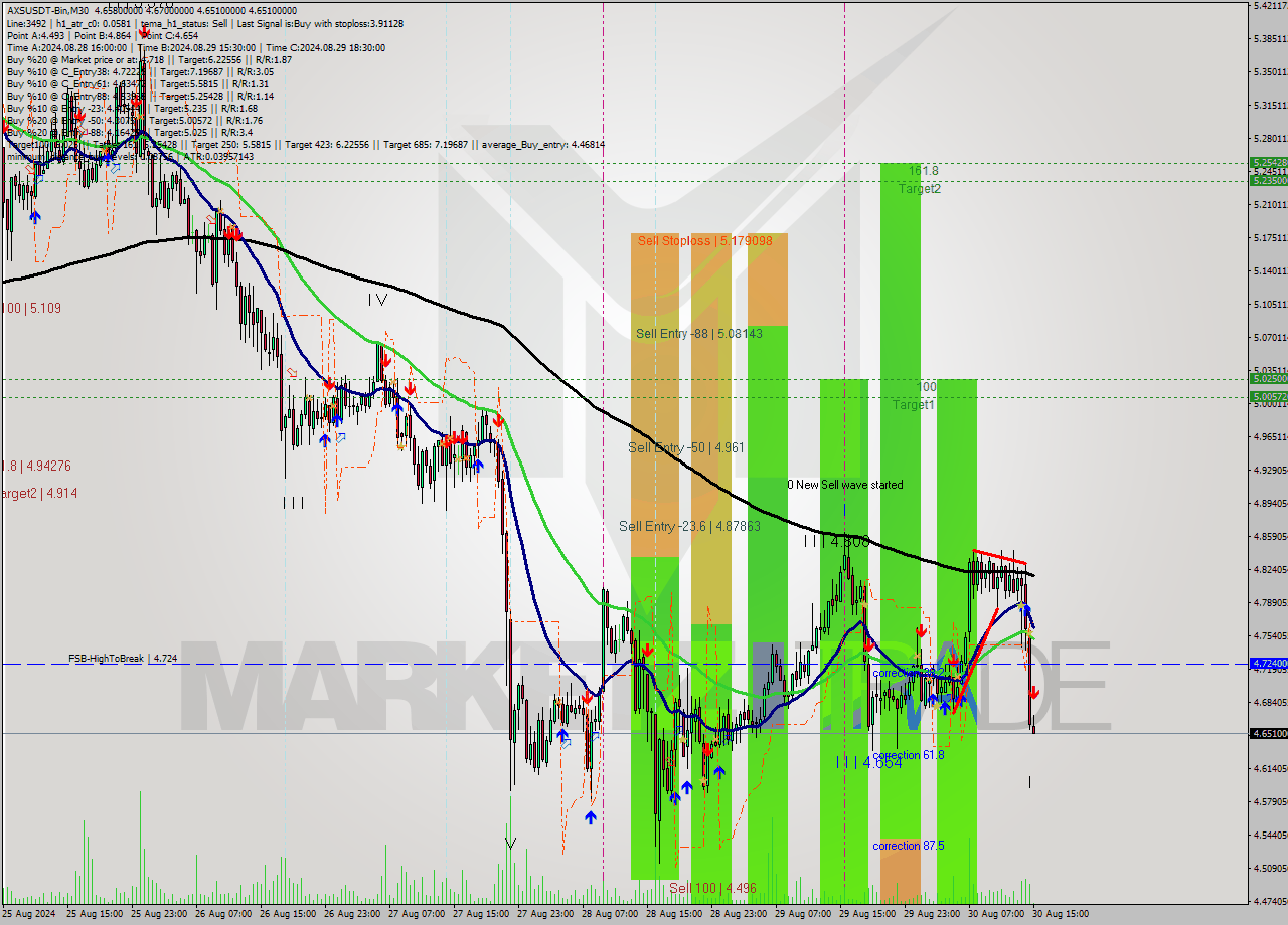 AXSUSDT-Bin M30 Signal