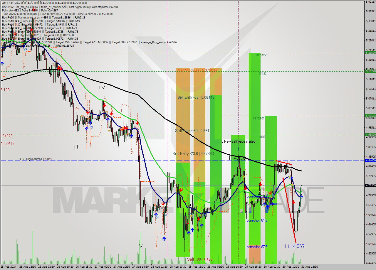 AXSUSDT-Bin M30 Signal