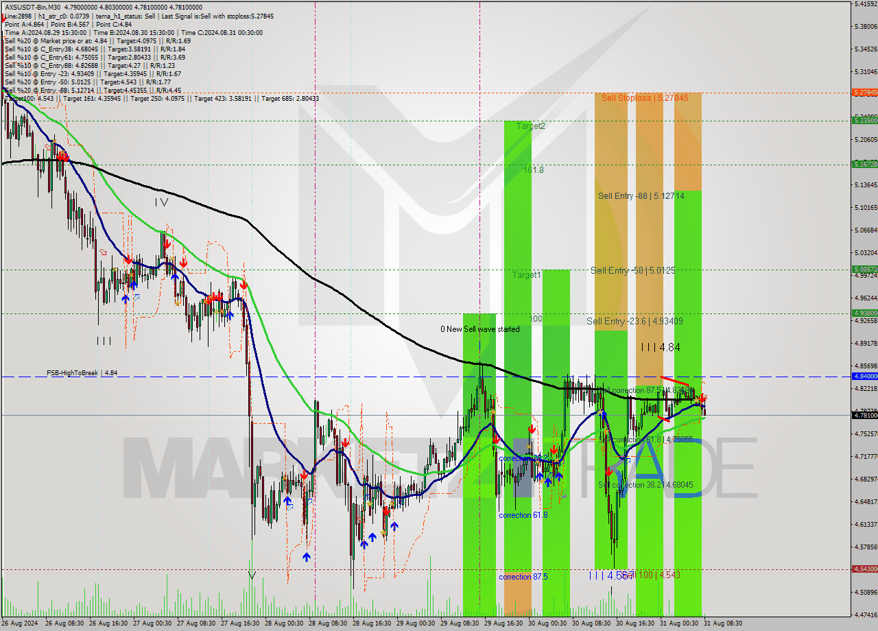 AXSUSDT-Bin M30 Signal