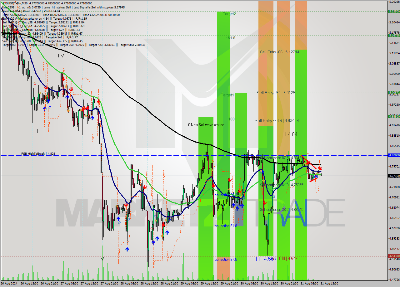 AXSUSDT-Bin M30 Analysis AXSUSDT-Bin M30 Signal