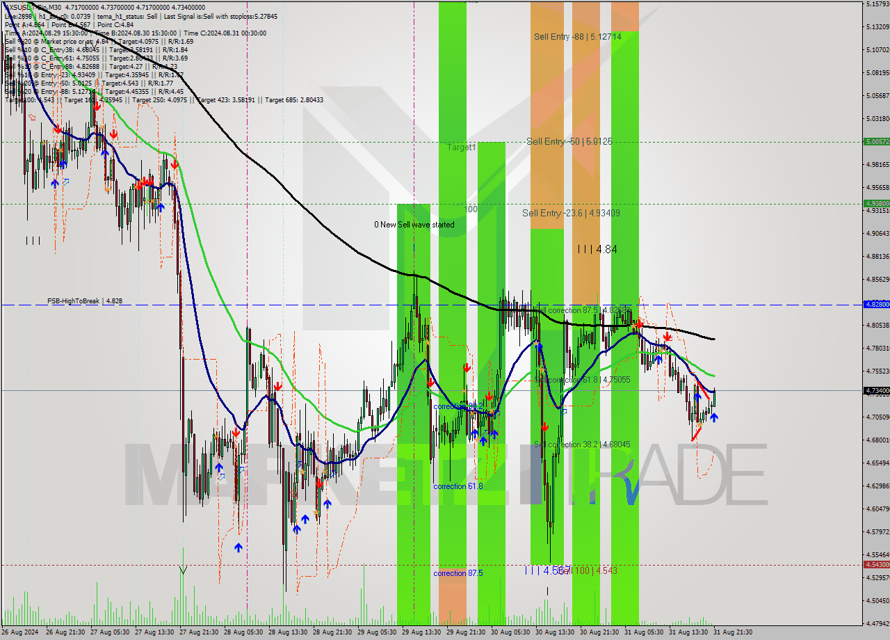 AXSUSDT-Bin M30 Signal