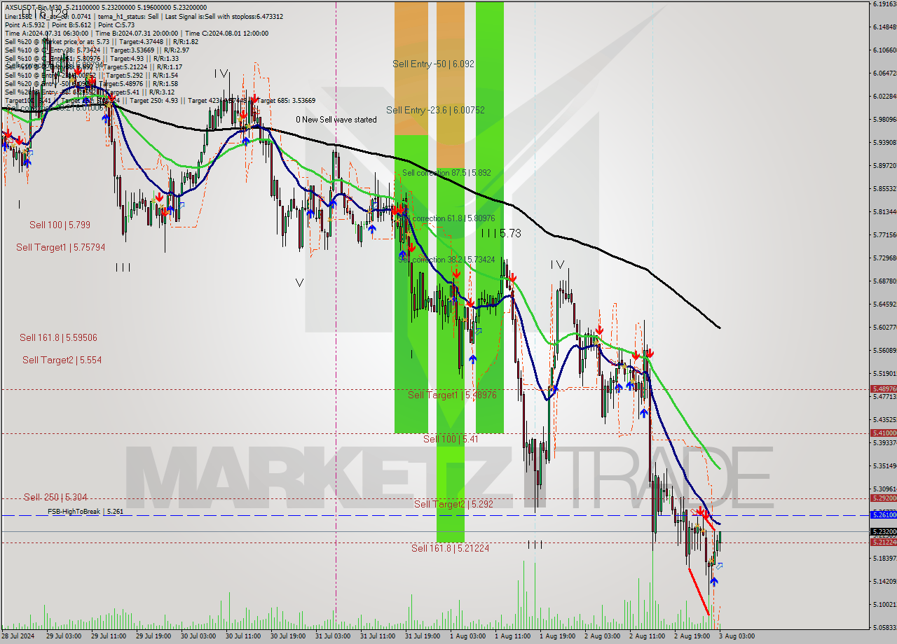 AXSUSDT-Bin M30 Signal