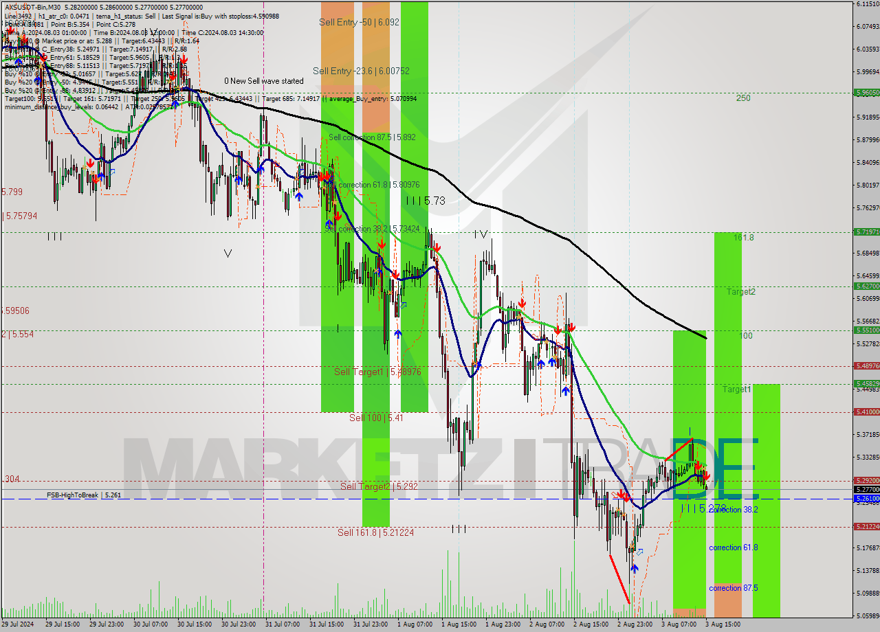 AXSUSDT-Bin M30 Signal