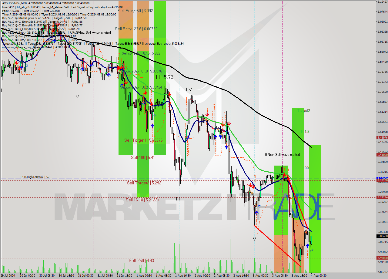 AXSUSDT-Bin M30 Signal