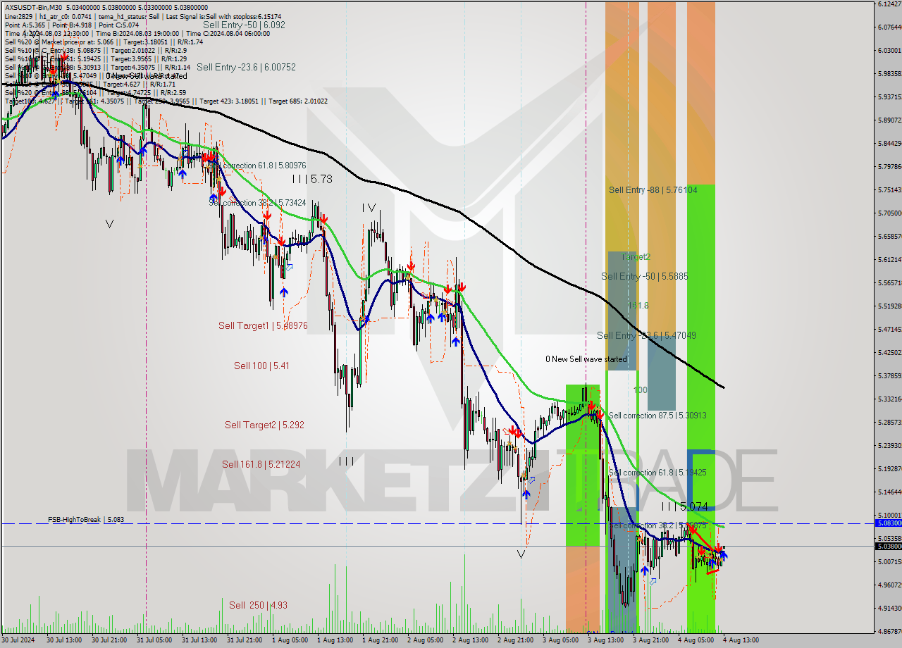 AXSUSDT-Bin M30 Signal