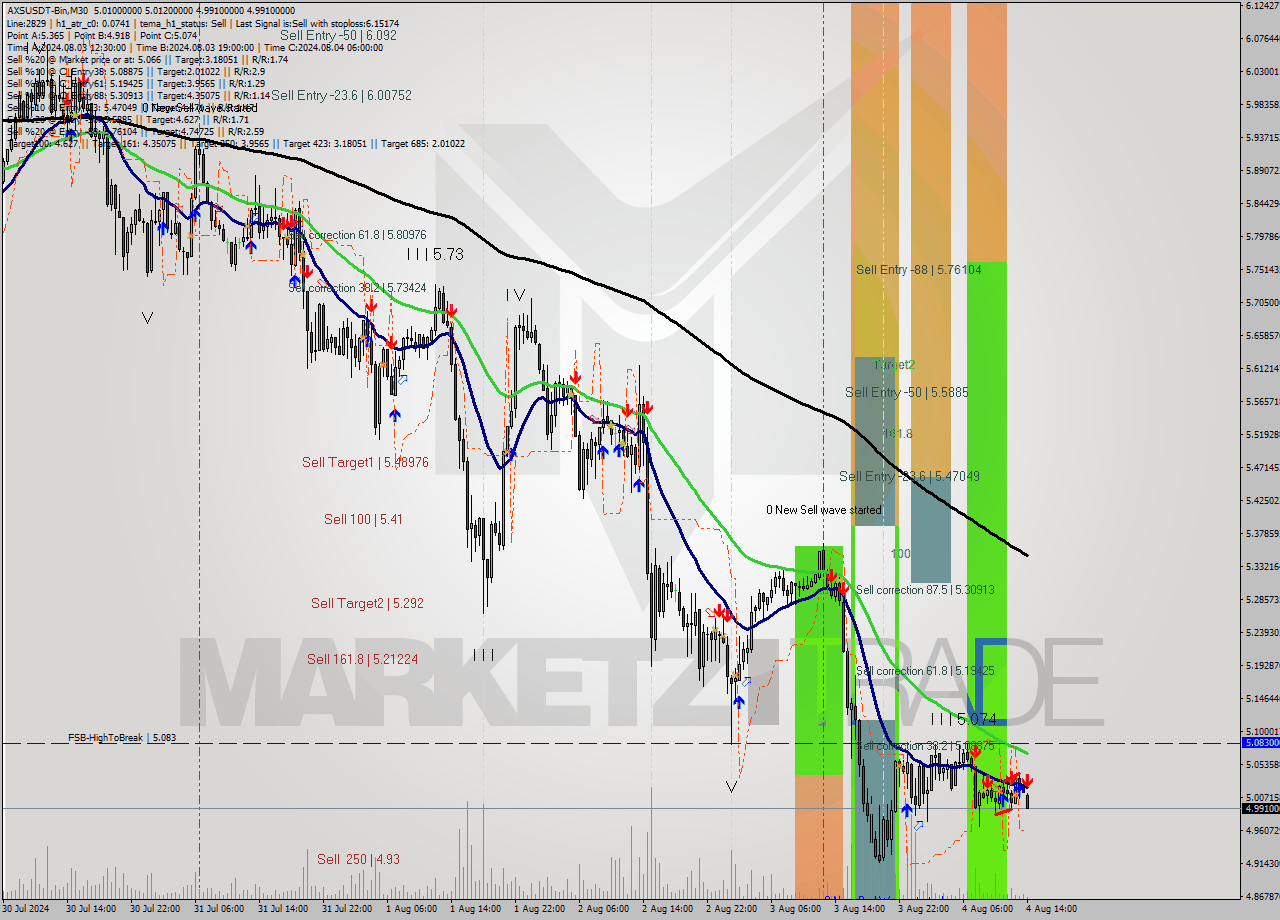 AXSUSDT-Bin M30 Signal