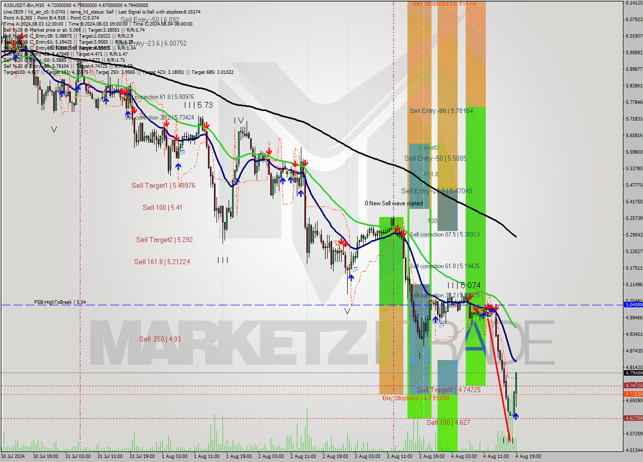 AXSUSDT-Bin M30 Signal