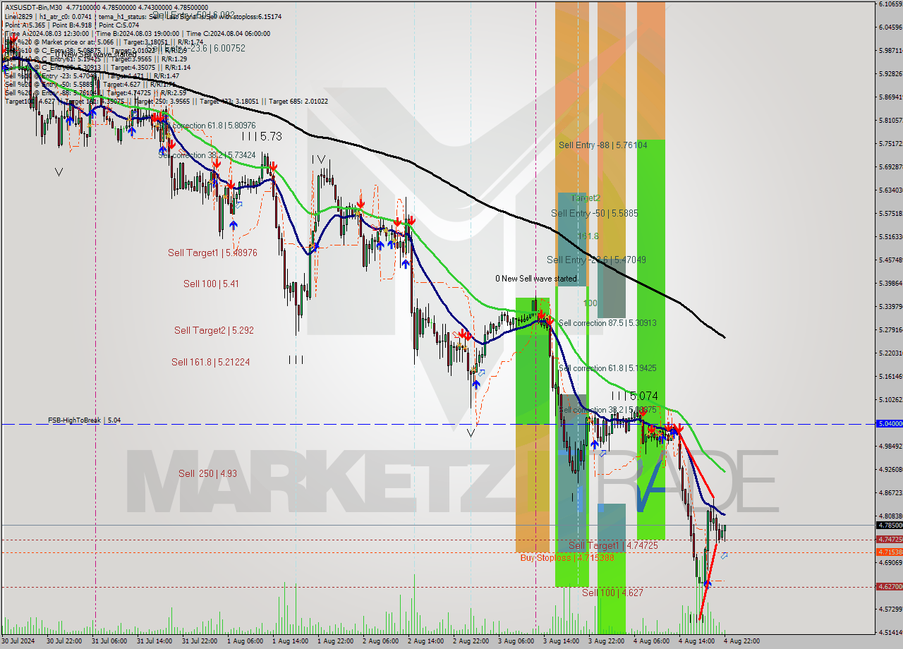 AXSUSDT-Bin M30 Signal
