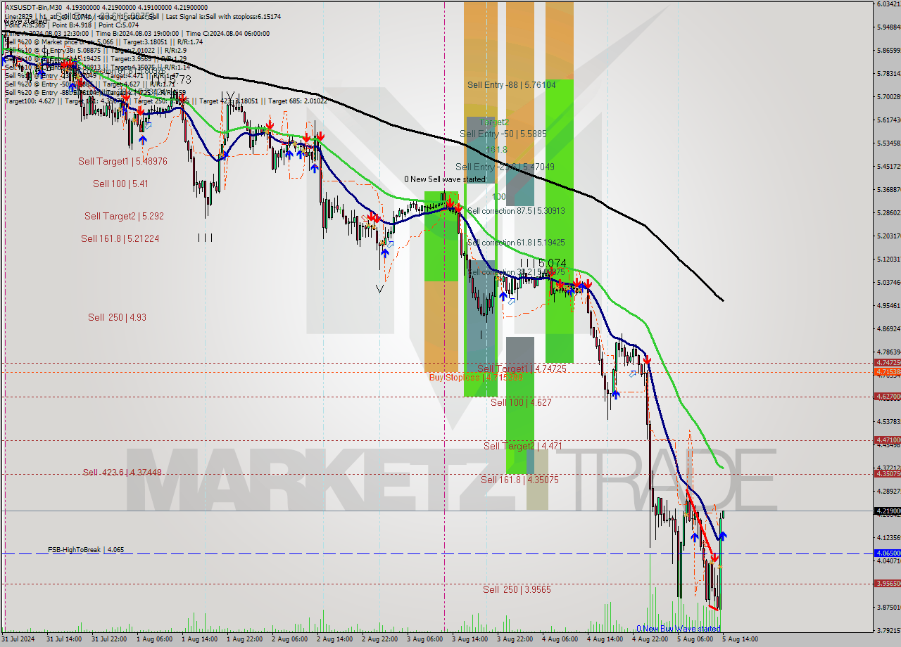 AXSUSDT-Bin M30 Signal