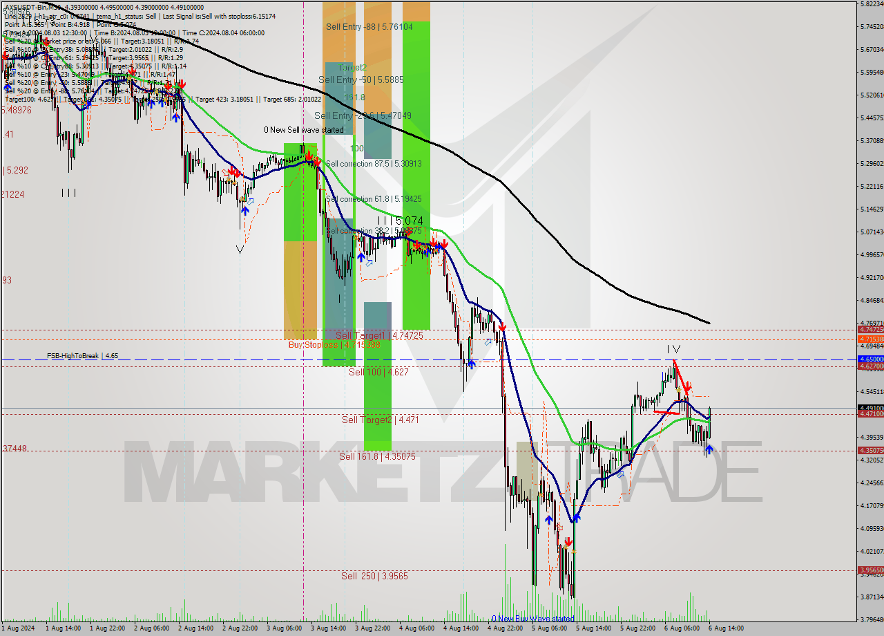 AXSUSDT-Bin M30 Analysis AXSUSDT-Bin M30 Signal