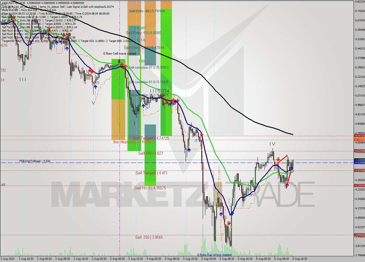 AXSUSDT-Bin M30 Signal