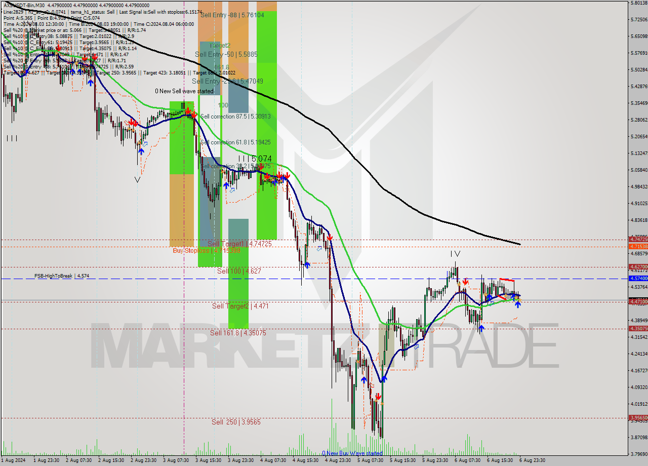 AXSUSDT-Bin M30 Signal