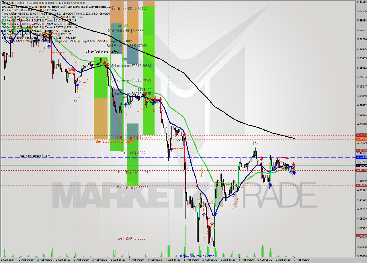 AXSUSDT-Bin M30 Signal