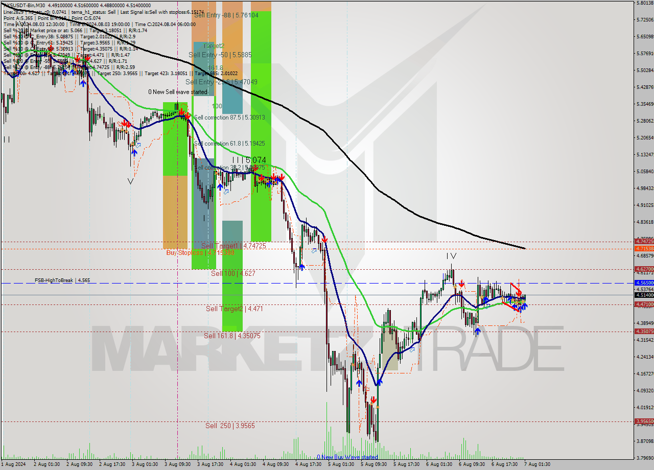 AXSUSDT-Bin M30 Signal