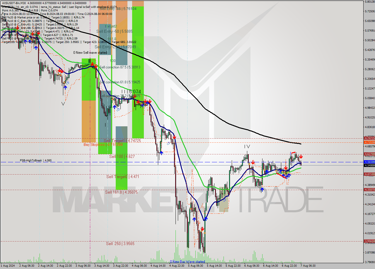 AXSUSDT-Bin M30 Signal