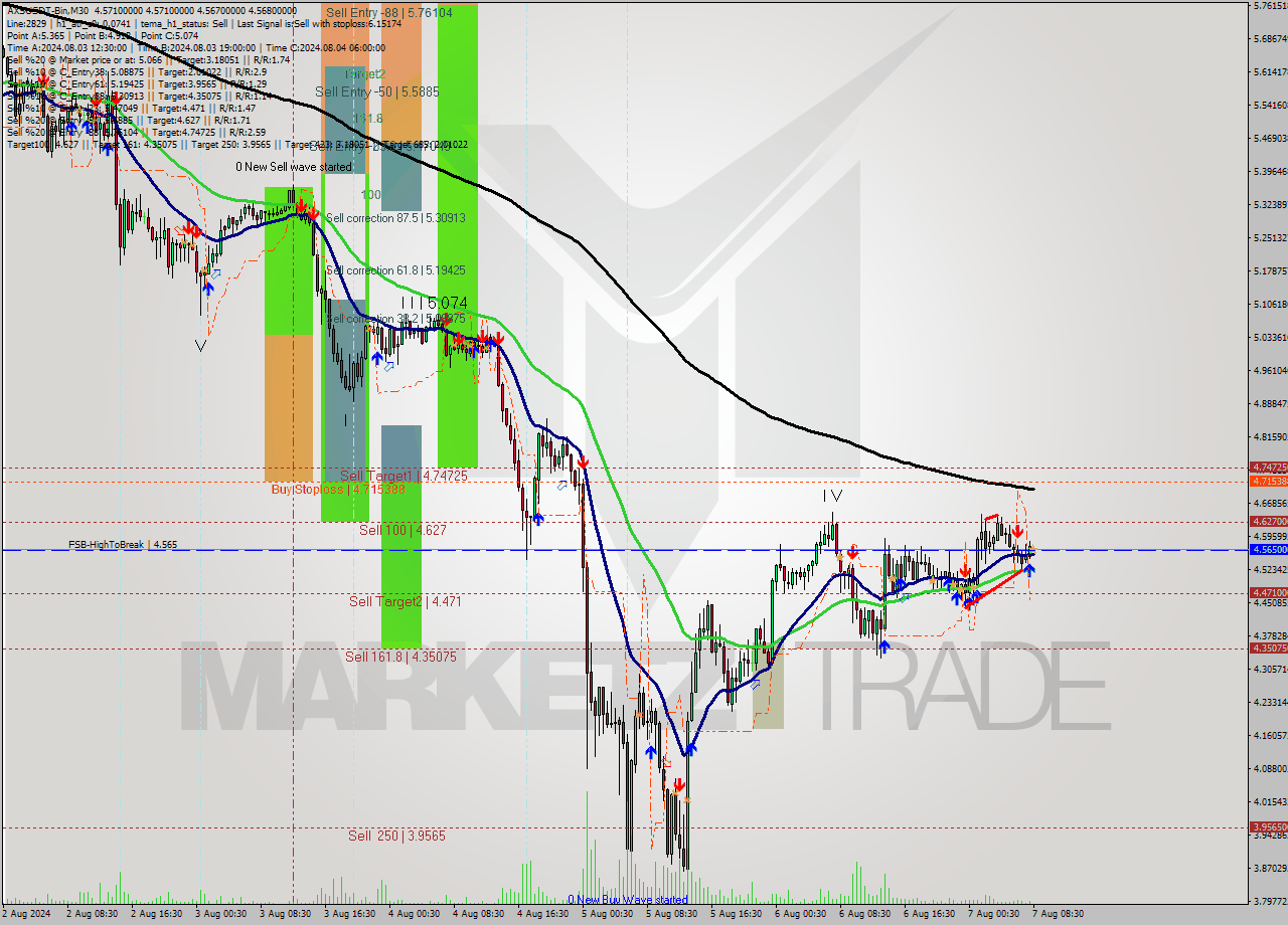AXSUSDT-Bin M30 Signal