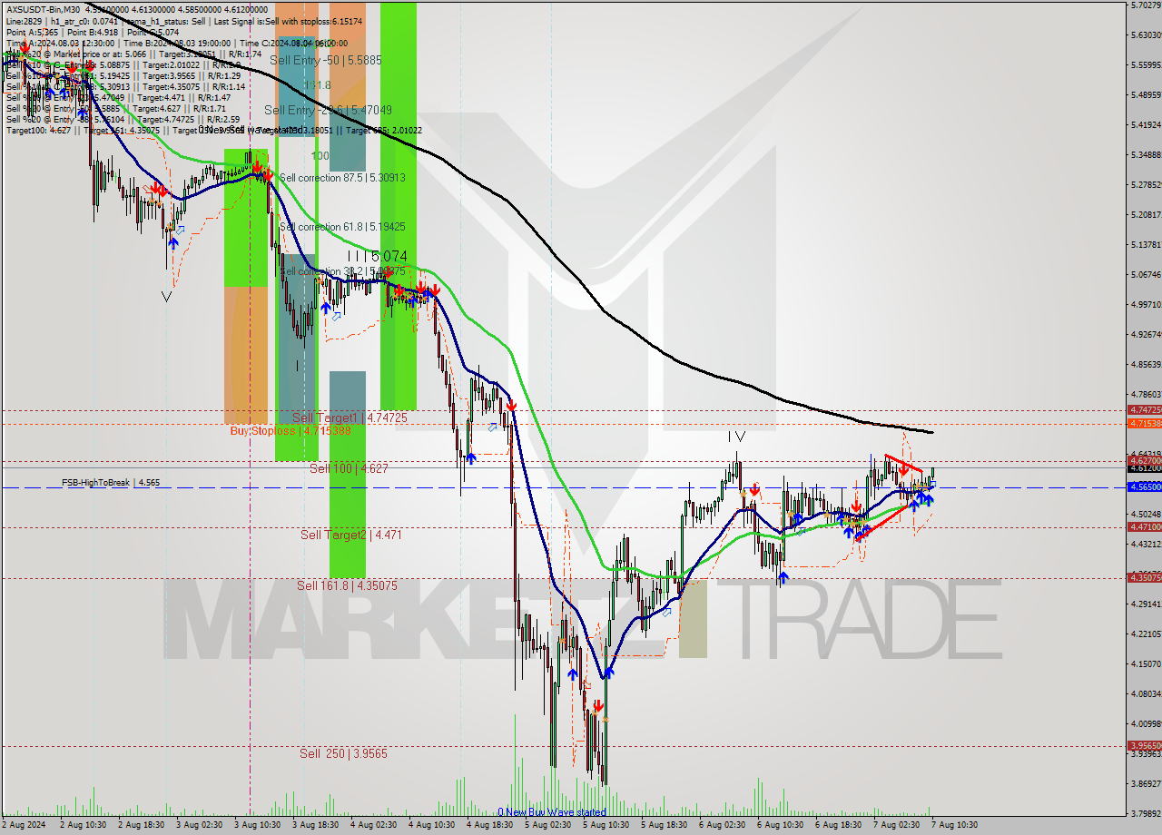 AXSUSDT-Bin M30 Signal