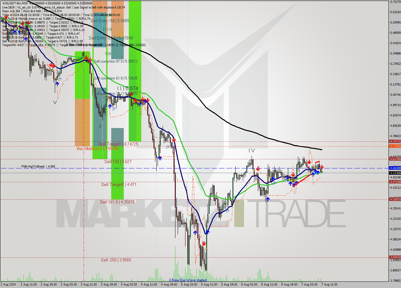 AXSUSDT-Bin M30 Signal