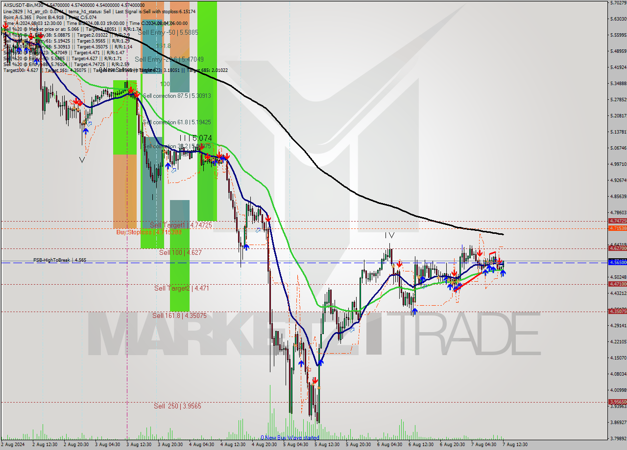 AXSUSDT-Bin M30 Signal