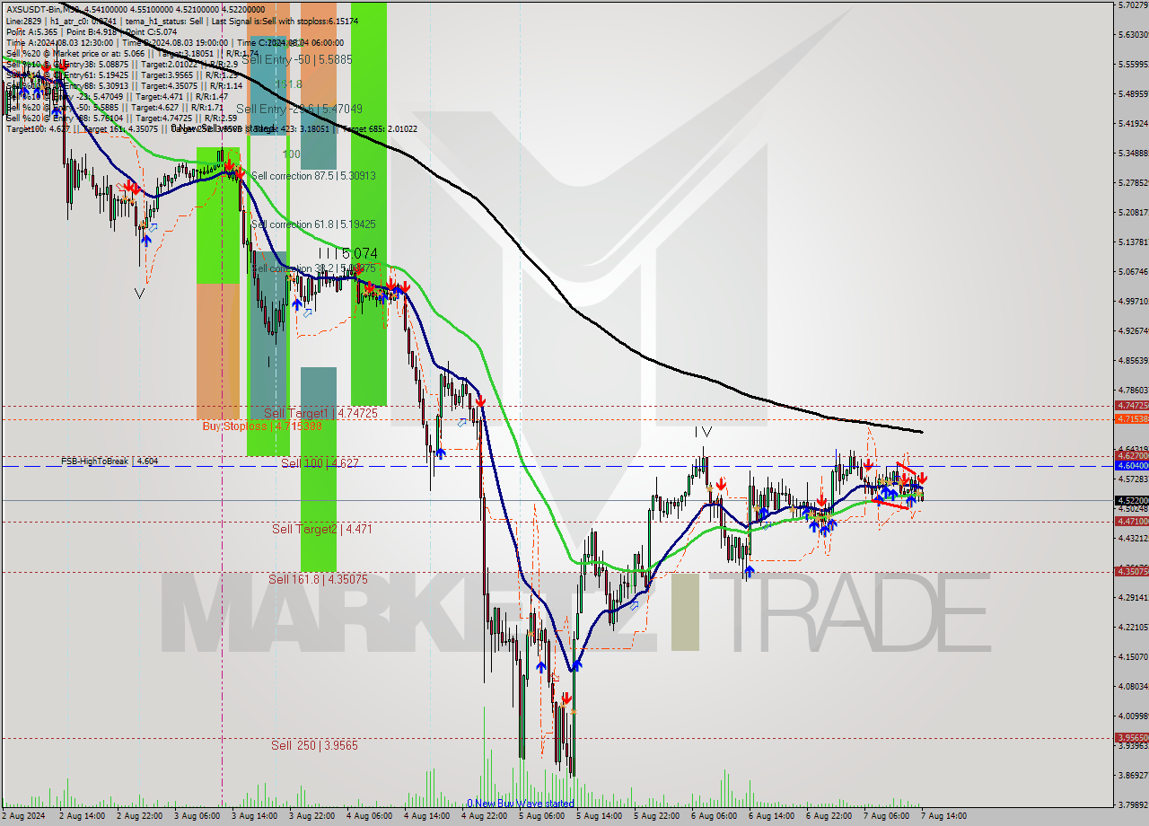AXSUSDT-Bin M30 Signal
