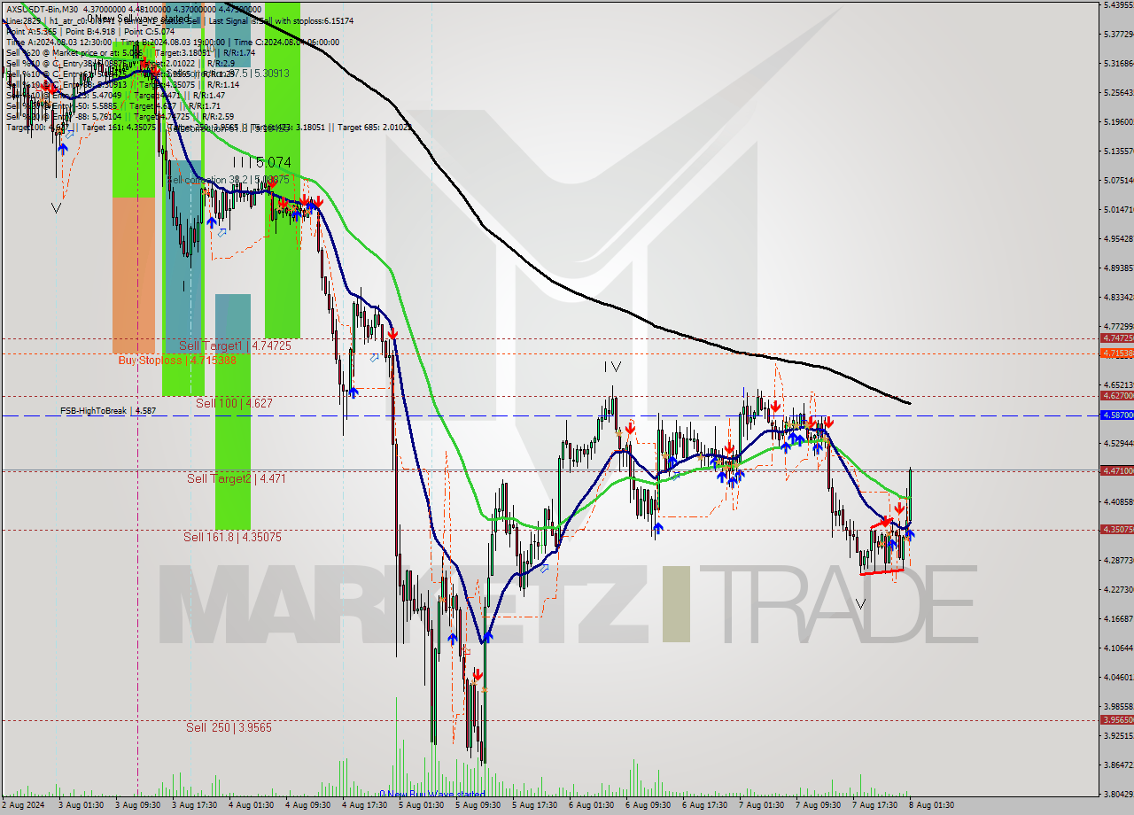 AXSUSDT-Bin M30 Signal