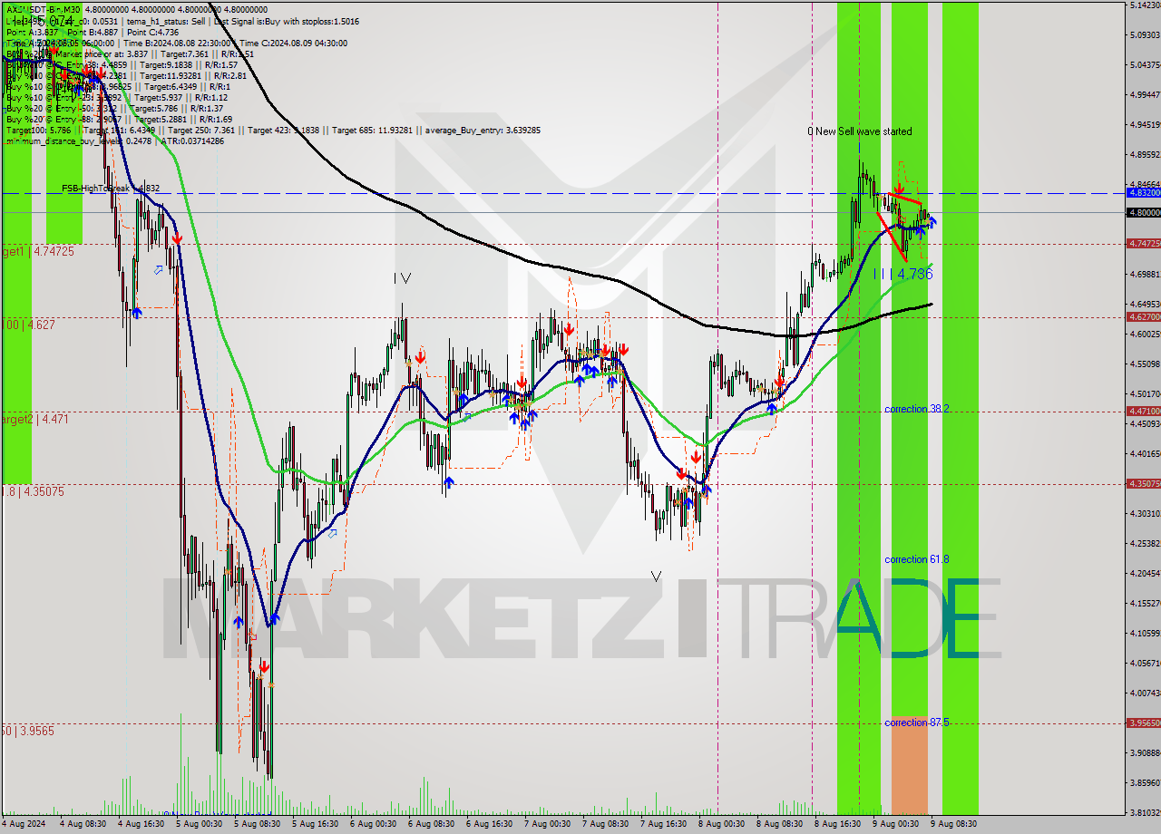 AXSUSDT-Bin M30 Signal