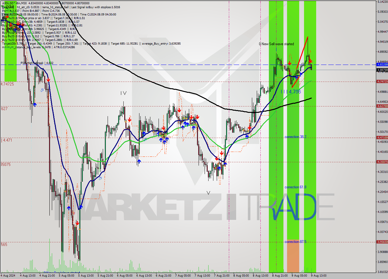 AXSUSDT-Bin M30 Signal