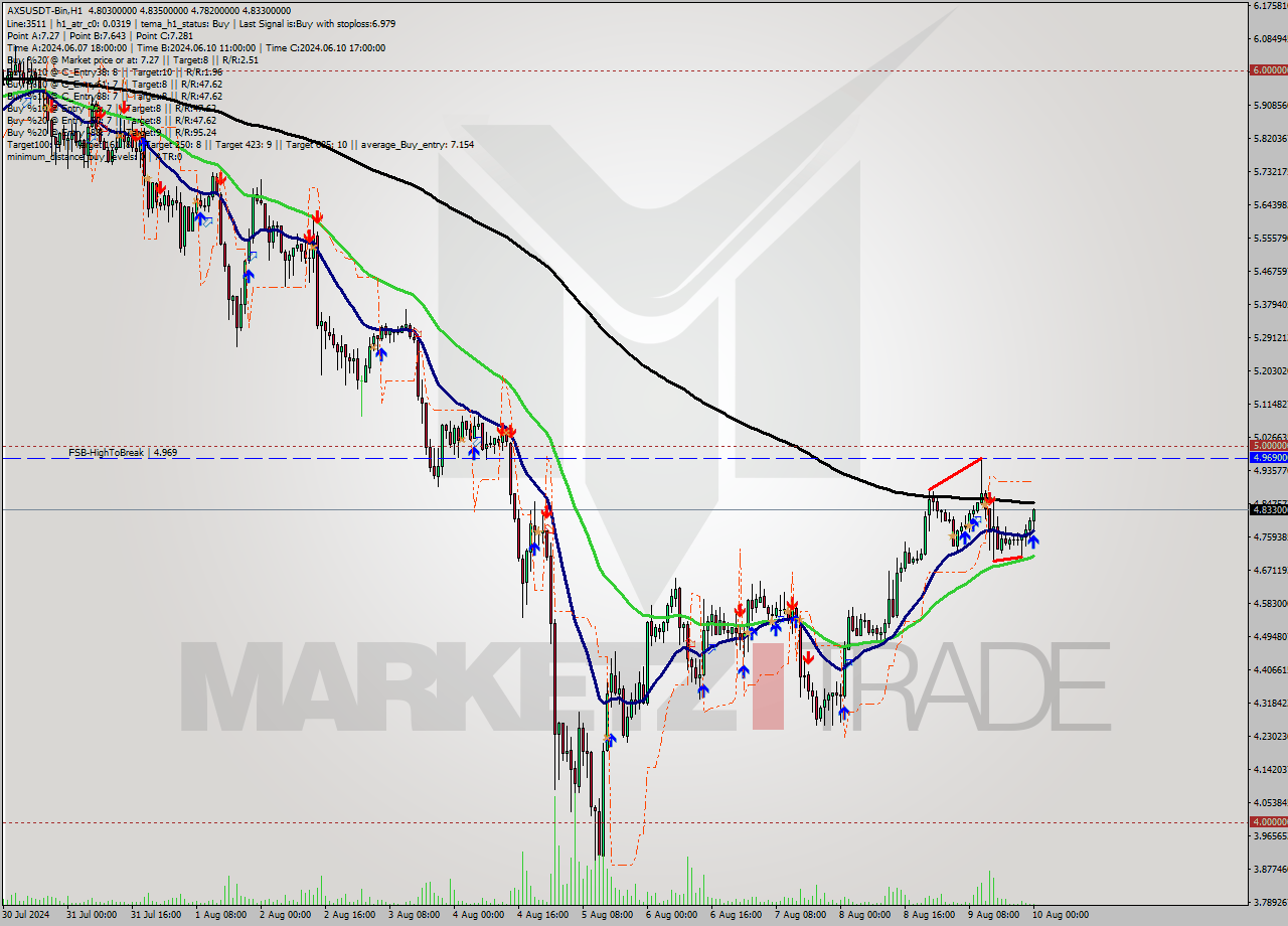 AXSUSDT-Bin MultiTimeframe analysis at date 2024.08.10 03:22
