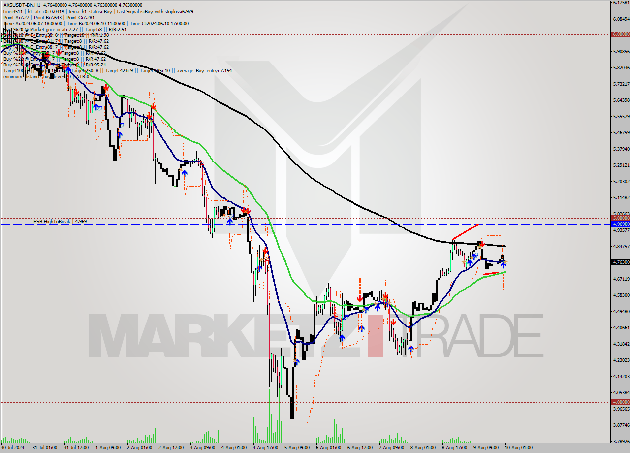 AXSUSDT-Bin MultiTimeframe analysis at date 2024.08.10 04:00