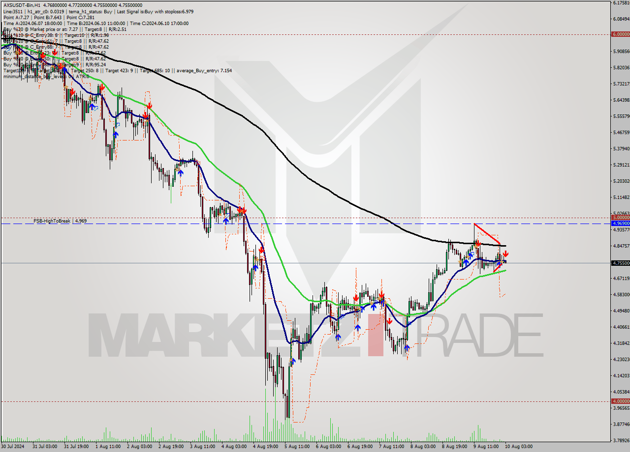 AXSUSDT-Bin MultiTimeframe analysis at date 2024.08.10 06:11