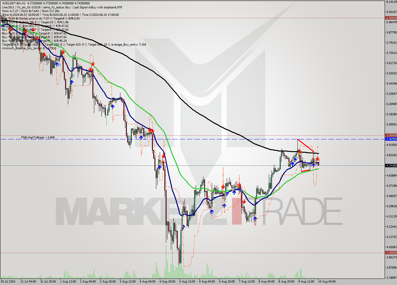 AXSUSDT-Bin MultiTimeframe analysis at date 2024.08.10 07:49
