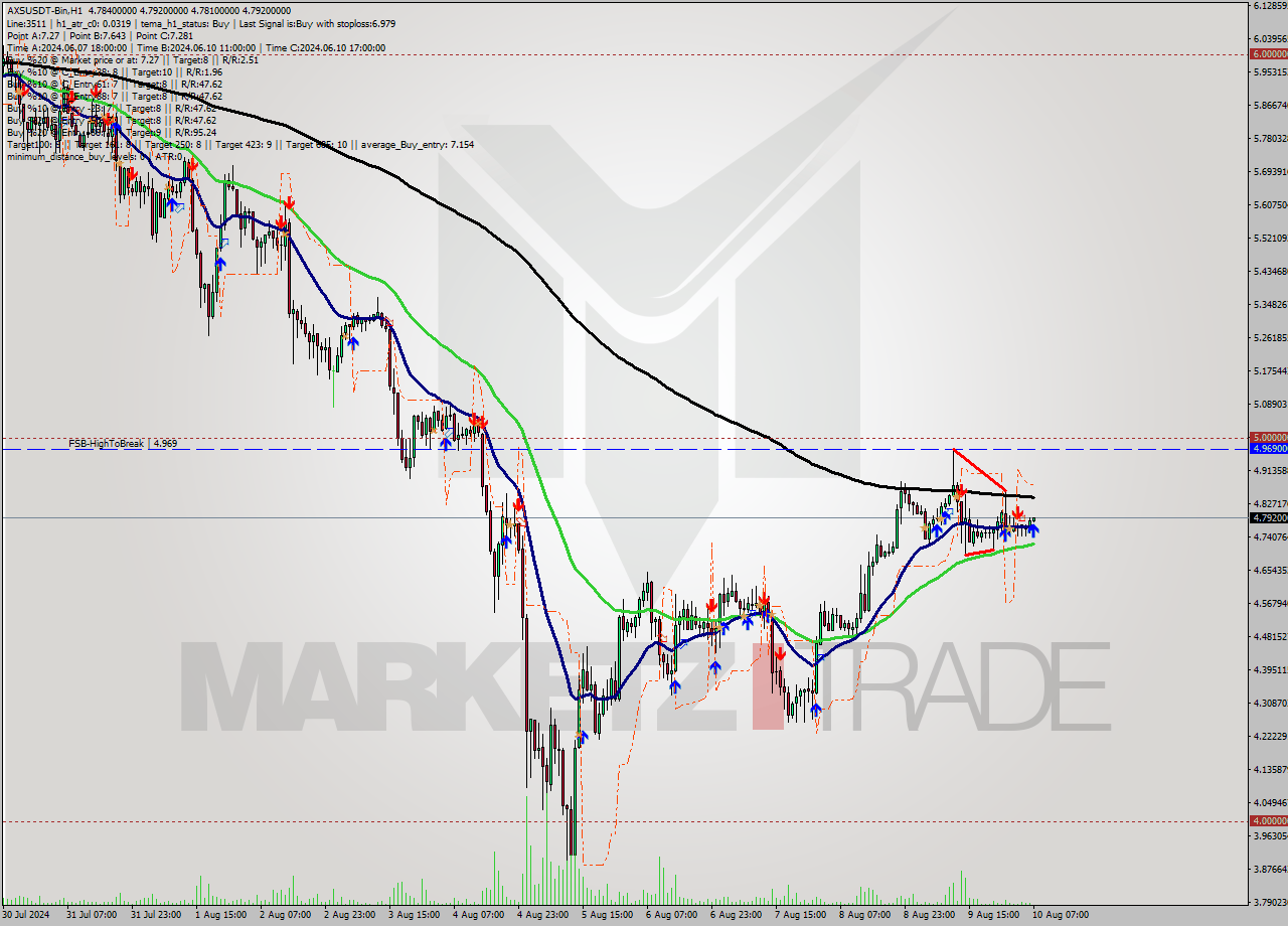 AXSUSDT-Bin MultiTimeframe analysis at date 2024.08.10 10:02