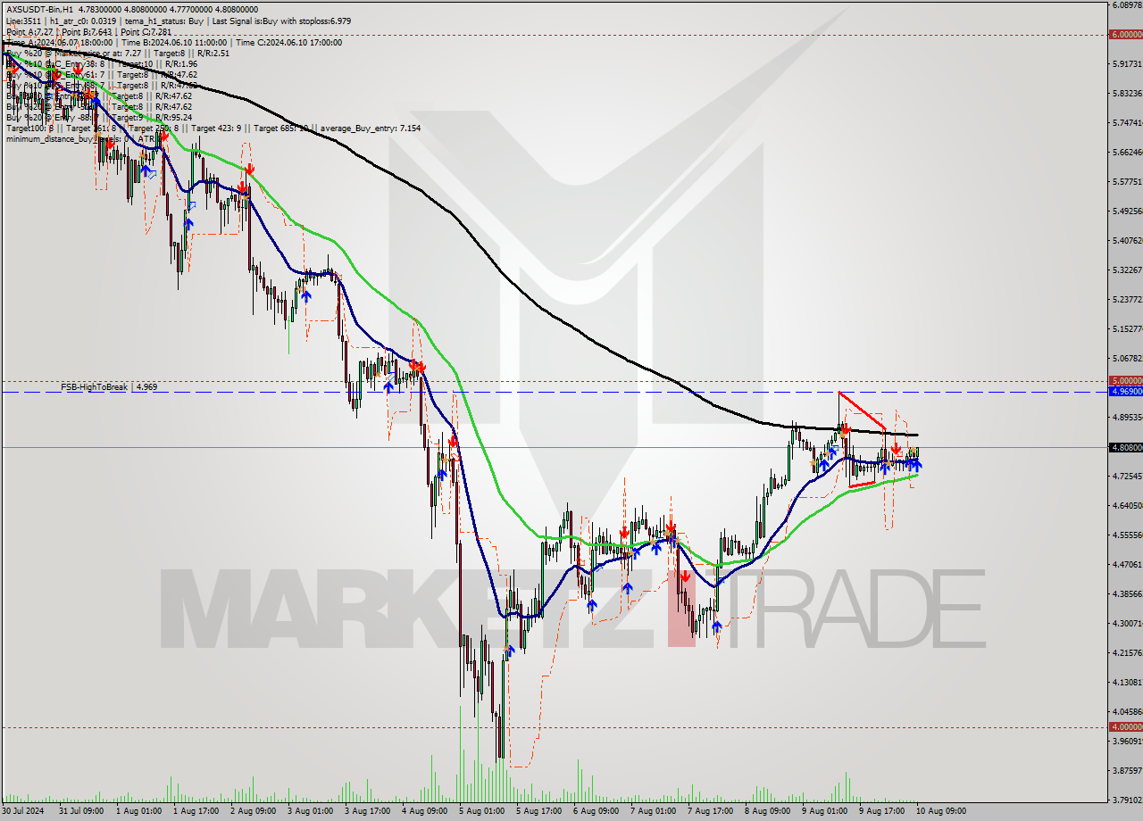 AXSUSDT-Bin MultiTimeframe analysis at date 2024.08.10 12:34