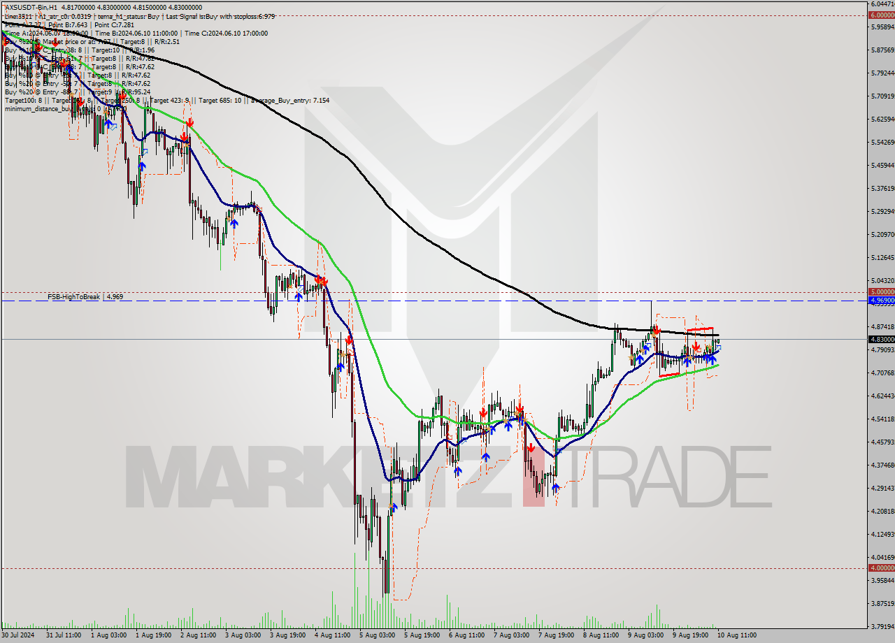 AXSUSDT-Bin MultiTimeframe analysis at date 2024.08.10 14:09